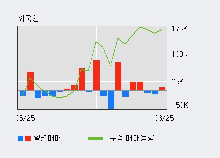 [한경로보뉴스] '티에이치엔' 5% 이상 상승, 최근 3일간 외국인 대량 순매수