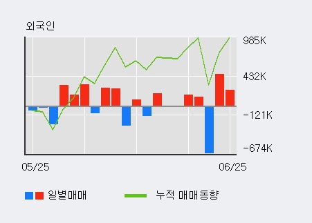 [한경로보뉴스] '대호피앤씨' 5% 이상 상승, 외국계 증권사 창구의 거래비중 7% 수준