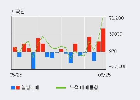 [한경로보뉴스] '대호피앤씨우' 5% 이상 상승, 전일 외국인 대량 순매수