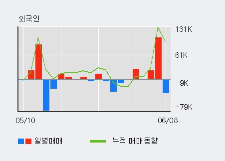 [한경로보뉴스] '에쓰씨엔지니어링' 5% 이상 상승, 전일 외국인 대량 순매수