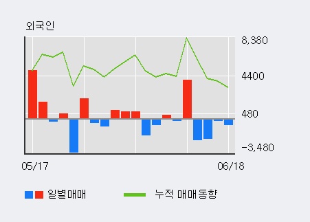 [한경로보뉴스] '신라에스지' 5% 이상 상승, 외국인 3일 연속 순매수(2,265주)