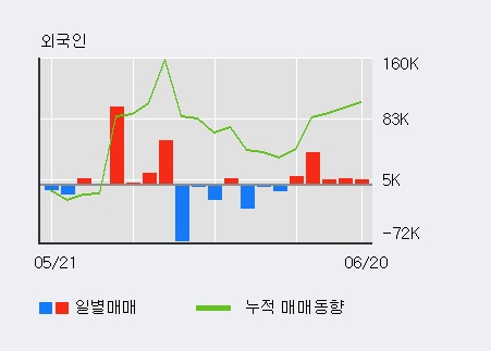 [한경로보뉴스] '케이씨피드' 5% 이상 상승, 최근 5일간 외국인 대량 순매수