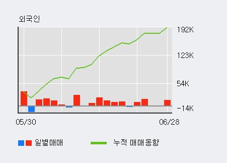 [한경로보뉴스] '동신건설' 5% 이상 상승, 최근 5일간 외국인 대량 순매수