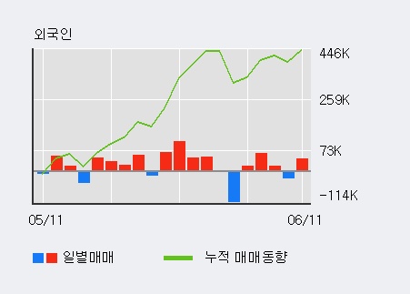 [한경로보뉴스] '제이에스티나' 5% 이상 상승, 최근 3일간 외국인 대량 순매수