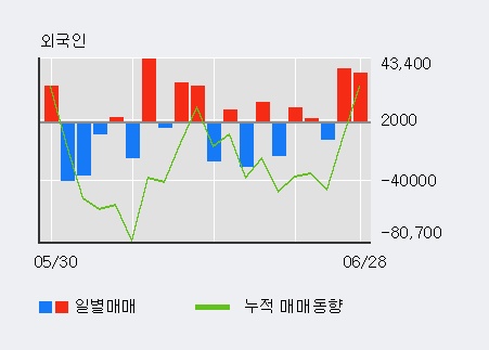 [한경로보뉴스] '특수건설' 5% 이상 상승, 전일 외국인 대량 순매수