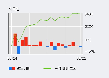 [한경로보뉴스] '상보' 5% 이상 상승, 오전에 전일 거래량 돌파. 140% 수준