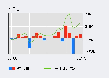 [한경로보뉴스] '팜스토리' 52주 신고가 경신, 전일 외국인 대량 순매수