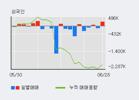 [한경로보뉴스] '마니커' 상한가↑ 도달, 최근 3일간 외국인 대량 순매수