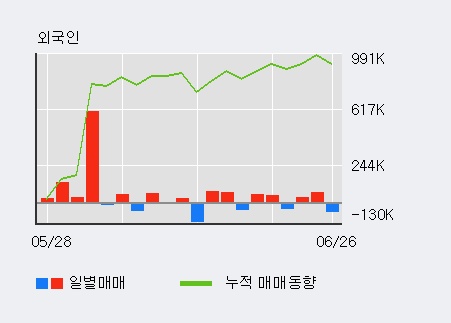 [한경로보뉴스] '에이치엘비' 5% 이상 상승, 전일 외국인 대량 순매수