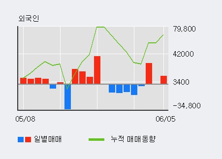 [한경로보뉴스] '케이씨' 10% 이상 상승, 외국인 3일 연속 순매수(4.0만주)