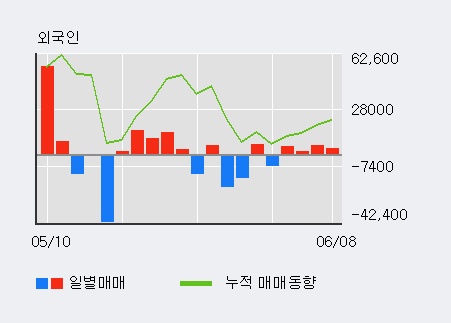 [한경로보뉴스] '바른테크놀로지' 5% 이상 상승, 외국인, 기관 각각 4일, 3일 연속 순매수