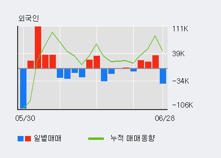 [한경로보뉴스] '에스마크' 5% 이상 상승, 전일 외국인 대량 순매수