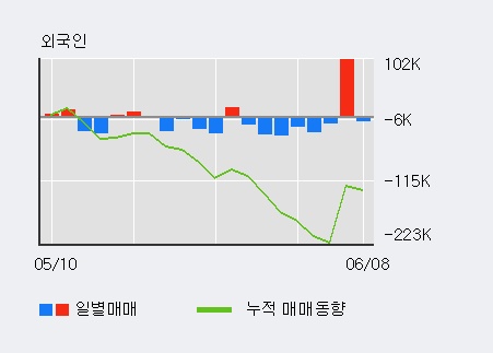 [한경로보뉴스] '교보증권' 5% 이상 상승, 최근 3일간 외국인 대량 순매수