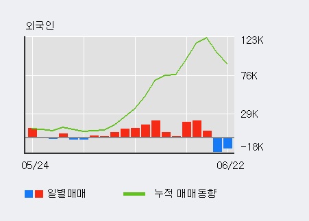 [한경로보뉴스] '신세계인터내셔날' 5% 이상 상승, 전일 외국인 대량 순매수