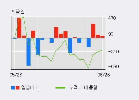 [한경로보뉴스] '소프트센우' 5% 이상 상승, 외국인 3일 연속 순매수(411주)