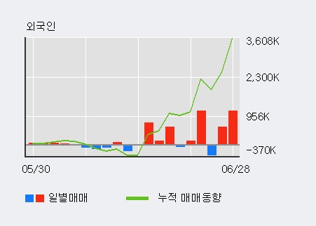 [한경로보뉴스] '우리기술' 5% 이상 상승, 전일 외국인 대량 순매수