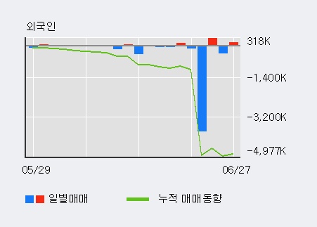 [한경로보뉴스] 'GMR 머티리얼즈' 5% 이상 상승, 기관 16일 연속 순매수(1,082주)