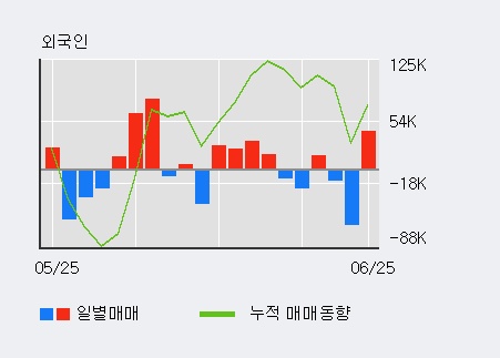[한경로보뉴스] '이디' 5% 이상 상승, 전일 외국인 대량 순매수