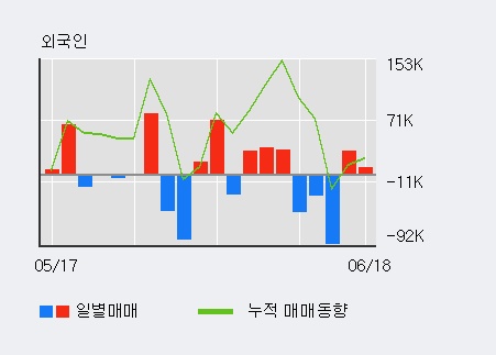 [한경로보뉴스] '제이씨현시스템' 5% 이상 상승, 전일 외국인 대량 순매수