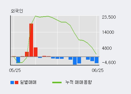 [한경로보뉴스] '스카이문스테크놀로지' 5% 이상 상승, 주가 반등 시도, 단기 이평선 역배열 구간