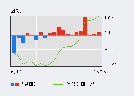 [한경로보뉴스] 'KG이니시스' 5% 이상 상승, 외국인, 기관 각각 12일, 6일 연속 순매수