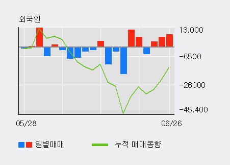 [한경로보뉴스] 'CJ오쇼핑' 5% 이상 상승, 외국인, 기관 각각 3일 연속 순매수, 3일 연속 순매도