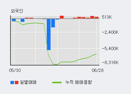 [한경로보뉴스] '서희건설' 5% 이상 상승, 외국인 6일 연속 순매수(141.2만주)