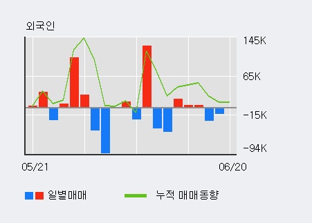 [한경로보뉴스] '아비코전자' 5% 이상 상승, 기관 6일 연속 순매수(21.9만주)