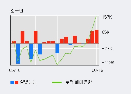 [한경로보뉴스] '영인프런티어' 5% 이상 상승, 전일 외국인 대량 순매수