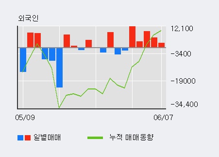 [한경로보뉴스] '코맥스' 5% 이상 상승, 최근 5일간 외국인 대량 순매수