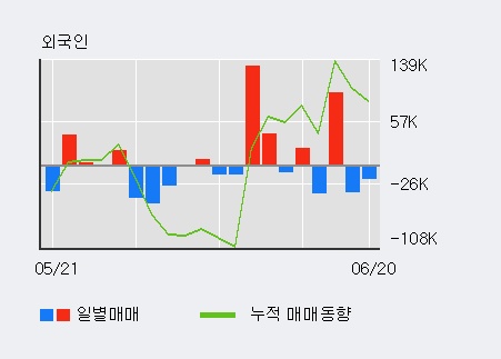 [한경로보뉴스] 'CJ헬로' 52주 신고가 경신, 전일 기관 대량 순매수