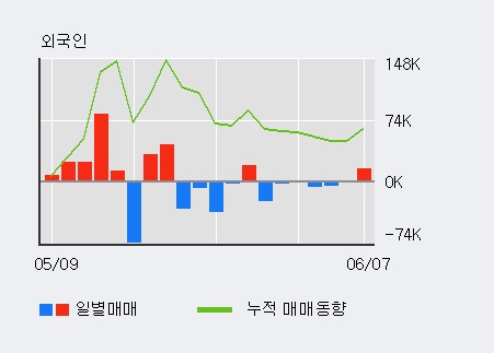 [한경로보뉴스] '제일테크노스' 15% 이상 상승, 전일 외국인 대량 순매수