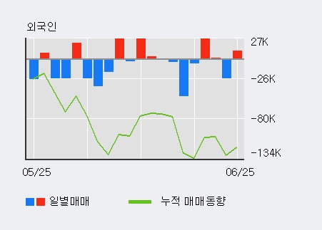 [한경로보뉴스] '바이오스마트' 5% 이상 상승, 전일 외국인 대량 순매수