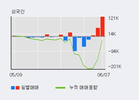 [한경로보뉴스] '골드퍼시픽' 5% 이상 상승, 전일 외국인 대량 순매수