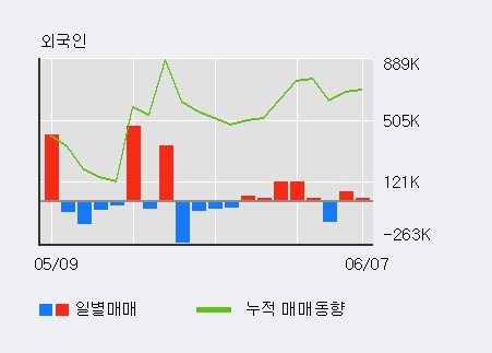 [한경로보뉴스] '폭스브레인' 5% 이상 상승, 전일 외국인 대량 순매수
