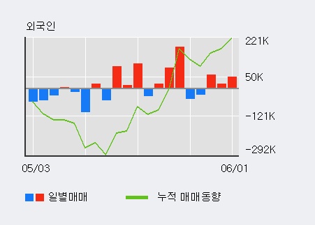 [한경로보뉴스] '케이엘넷' 5% 이상 상승, 전일 외국인 대량 순매수