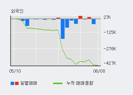 [한경로보뉴스] 'HDC아이콘트롤스' 5% 이상 상승, 기관 3일 연속 순매수(3.9만주)