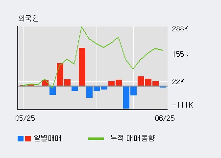 [한경로보뉴스] '큐로컴' 5% 이상 상승, 최근 3일간 외국인 대량 순매수