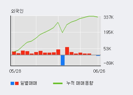 [한경로보뉴스] '카페24' 5% 이상 상승, 최근 5일간 외국인 대량 순매수