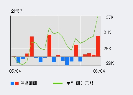 [한경로보뉴스] '링네트' 10% 이상 상승, 최근 3일간 외국인 대량 순매수