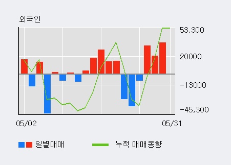 [한경로보뉴스] '상지카일룸' 5% 이상 상승, 최근 3일간 외국인 대량 순매수