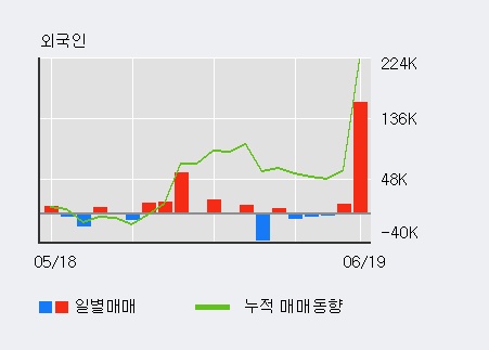 [한경로보뉴스] '팜스웰바이오' 5% 이상 상승, 최근 3일간 외국인 대량 순매수