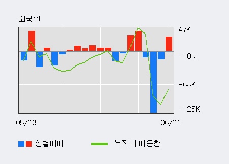 [한경로보뉴스] '서울리거' 5% 이상 상승, 전일 외국인 대량 순매수