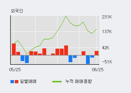 [한경로보뉴스] '위닉스' 5% 이상 상승, 전일 외국인 대량 순매수