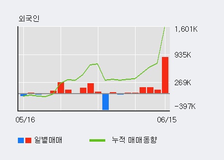 [한경로보뉴스] '대아티아이' 52주 신고가 경신, 최근 3일간 기관 대량 순매수