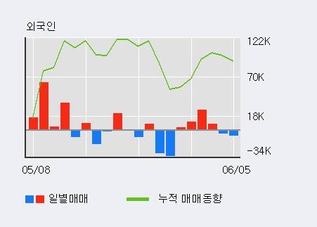 [한경로보뉴스] '파나진' 10% 이상 상승, 최근 5일간 외국인 대량 순매수