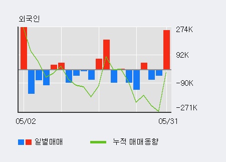 [한경로보뉴스] '백금T&A' 5% 이상 상승, 전일 외국인 대량 순매수