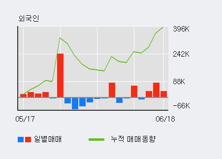 [한경로보뉴스] '우원개발' 5% 이상 상승, 외국인 3일 연속 순매수(14.7만주)