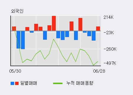 [한경로보뉴스] '엔피케이' 5% 이상 상승, 전일 외국인 대량 순매수