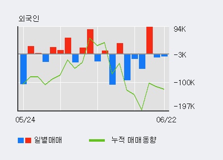 [한경로보뉴스] '시너지이노베이션' 5% 이상 상승, 최근 3일간 외국인 대량 순매수